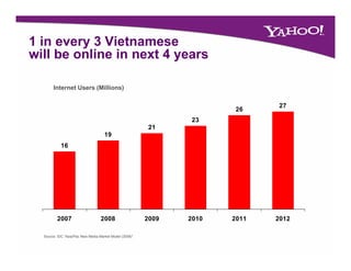 1 in every 3 Vietnamese
will be online in next 4 years
  ill b   li i       t

       Internet Users (Millions)

                                                                               27
                                                                        26
                                                                 23
                                                          21
                                     19
           16




         2007                      2008
                                      8                  2009
                                                            9   2010   2011   2012

  Source: IDC “Asia/Pac New Media Market Model (2008)”
 