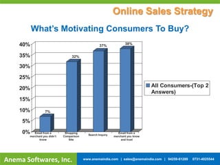 0%
5%
10%
15%
20%
25%
30%
35%
40%
All Consumers-(Top 2
Answers)
Email from a
merchant you didn’t
know
Shopping
Comparison
Site
Search Inquiry
Email from a
merchant you know
and trust
7%
32%
37%
38%
Online Sales Strategy
What’s Motivating Consumers To Buy?
Source: MarketingSherpa/Directions Research, January 2006
Anema Softwares, Inc. www.anemaindia.com | sales@anemaindia.com | 94259-61289 0731-4025544
 