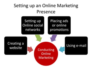 Setting up an Online Marketing
Presence
Conducting
Online
Marketing
Creating a
website
Setting up
Online social
networks
Placing ads
or online
promotions
Using e-mail
 