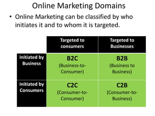 Online Marketing Domains
• Online Marketing can be classified by who
initiates it and to whom it is targeted.
Targeted to
consumers
Targeted to
Businesses
Initiated by
Business
B2C
(Business-to-
Consumer)
B2B
(Business to
Business)
Initiated by
Consumers
C2C
(Consumer-to-
Consumer)
C2B
(Consumer-to-
Business)
 