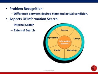 • Problem Recognition
– Difference between desired state and actual condition.
• Aspects Of Information Search
– Internal Search
– External Search
R'tist @ Tourism
 