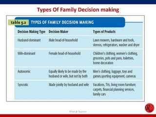 Types Of Family Decision making
R'tist @ Tourism
 