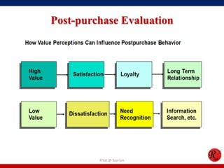 Post-purchase Evaluation
R'tist @ Tourism
 