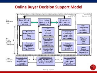 Online Buyer Decision Support Model
R'tist @ Tourism
 