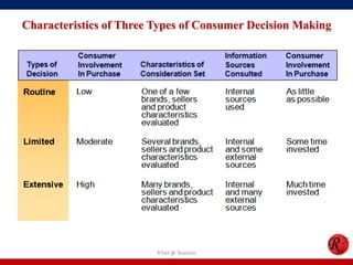 Characteristics of Three Types of Consumer Decision Making
R'tist @ Tourism
 