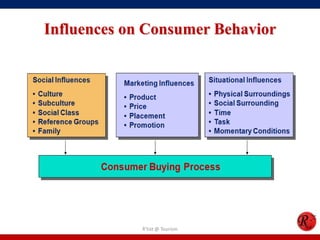 Influences on Consumer Behavior
R'tist @ Tourism
 