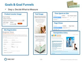 Goals & Goal Funnels Step 1: Decide What to Measure Tool Usage Site Registration Sweepstakes Entry Time Spent on Site Page Views Product Locator Usage 