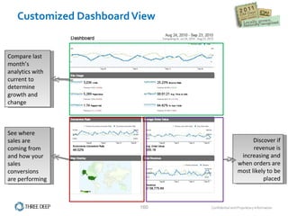 Customized Dashboard View Discover if revenue is increasing and when orders are most likely to be placed Compare last month’s analytics with current to determine growth and change See where sales are coming from and how your sales conversions are performing 