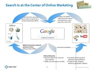 Search Is at the Center of Online Marketing User sent to website after clicking paid listing Display, rich media, and video ads build interest and awareness; users search for more info 67%  of Internet users have gone online to search for a product advertised offline 89% of consumers research products online ;  63% purchase offline Offline Audio Print Mobile TV Online Networks Reaches 76% of U.S. Internet users monthly 180B+ ad impressions monthly Hundreds of thousands of advertisers and publishers Target by site, category, keyword, geography, daypart 