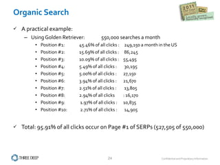 Organic Search A practical example: Using Golden Retriever:  550,000 searches a month Position #1:  45.46% of all clicks :  249,150 a month in the US Position #2:  15.69% of all clicks :  86,245 Position #3:  10.09% of all clicks :  55,495 Position #4:  5.49% of all clicks :  30,195 Position #5:  5.00% of all clicks :  27,150 Position #6:  3.94% of all clicks :  21,670 Position #7:  2.51% of all clicks :  13,805 Position #8:  2.94% of all clicks  : 16,170 Position #9:  1.97% of all clicks :  10,835 Position #10:  2.71% of all clicks :  14,905 Total: 95.91% of all clicks occur on Page #1 of SERPs (527,505 of 550,000) 