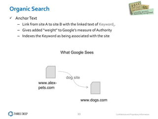 Organic Search Anchor Text Link from site A to site B with the linked text of  Keyword   .  Gives added “weight” to Google’s measure of Authority Indexes the Keyword as being associated with the site What Google Sees www.alex-pets.com www.dogs.com dog site 