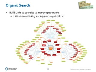 Build Links to your site to improve page ranks Utilize internal linking and keyword usage in URLs Organic Search 