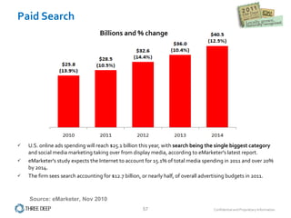 Paid Search U.S. online ads spending will reach $25.1 billion this year, with  search being the single biggest category  and social media marketing taking over from display media, according to eMarketer's latest report.  eMarketer's study expects the Internet to account for 15.1% of total media spending in 2011 and over 20% by 2014.  The firm sees search accounting for $12.7 billion, or nearly half, of overall advertising budgets in 2011. Source: eMarketer, Nov 2010 Billions and % change 