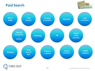 Paid Search Direct Sales Product Launch Lead  Generation PR Top of mind searches Branding Brand  Protection Media Support Product  Association Viral Launch Pad Holidays Seasonal Tool Launch Special Occasions /  Events 