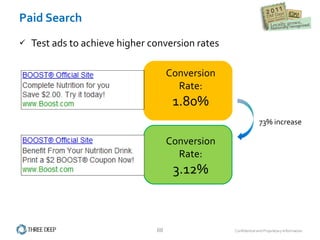 Paid Search Test ads to achieve higher conversion rates Conversion Rate:  1.80% Conversion Rate: 3.12% 73% increase 