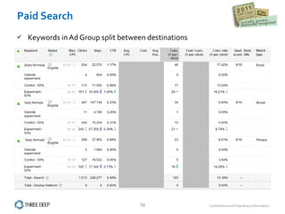 Keywords in Ad Group split between destinations Paid Search 