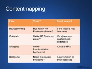 Fase Vraag? Soort content
Bewustwording Hoe kan ik HR
Professionaliseren?
Serie video’s met
interviews
Oriëntatie Welke HR Systemen
zijn er?
Verwijzen naar
onafhankelijk
onderzoek
Afweging Welke
functionaliteiten
hebben ze?
Artikel e-HRM
Beslissing Neem ik de juiste
beslissing?
Klantverhalen en
businesscases
Contentmapping
 