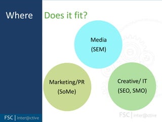 WhereDoes it fit?Media(SEM)Marketing/PR(SoMe)Creative/ IT(SEO, SMO)