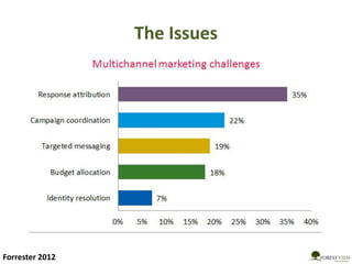 The Issues
Forrester 2012
 