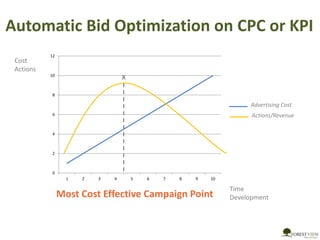 Automatic Bid Optimization on CPC or KPI
0
2
4
6
8
10
12
1 2 3 4 5 6 7 8 9 10
Advertising Cost
Actions/Revenue
Most Cost Effective Campaign Point
X
Cost
Actions
Time
Development
 