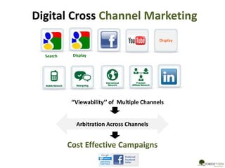 Digital Cross Channel Marketing
‘’Viewability’’ of Multiple Channels
Display
Search Display
Arbitration Across Channels
Cost Effective Campaigns
 