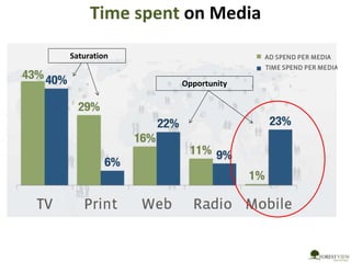 Time spent on Media
Saturation
Opportunity
 