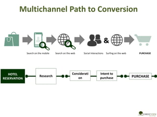 Multichannel Path to Conversion
Considerati
on
Intent to
purchase
Research PURCHASE
HOTEL
RESERVATION
Search on the web PURCHASESocial Interactions Surfing on the web
&
Search on the mobile
 