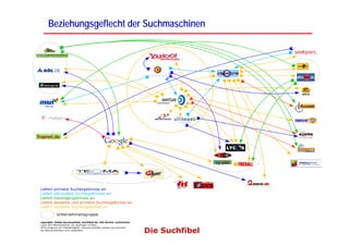 Beziehungsgeflecht der Suchmaschinen
 