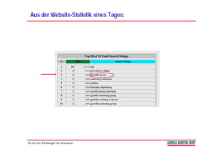 Aus der Website-Statistik eines Tages:
        Website-
 