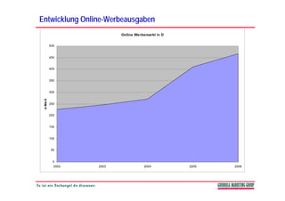 Entwicklung Online-Werbeausgaben
            Online-
                            Online Werbemarkt in D


            500


            450


            400


            350


            300
 in Mio €




            250


            200


            150


            100


             50


              0
              2002   2003              2004          2005   2006
 