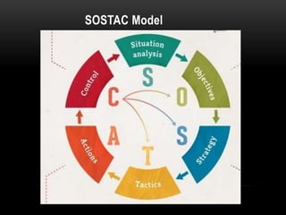 SOSTAC Model
 