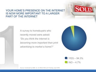 YOUR HOME’S PRESENCE ON THE INTERNET IS NOW MORE IMPORTANT TO A LARGER  PART OF THE INTERNET A survey to homebuyers who recently moved were asked:  “ Do you think the internet is becoming more important than print advertising to market a home?” Source: Conducted by DME, Inc. for REALTOR.com ®  Findings, April 2008 YES – 94.3% NO – 4.7% 