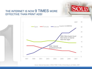 THE INTERNET IS NOW  9 TIMES  MORE  EFFECTIVE THAN PRINT ADS! buyers CLIMBING 2002: Internet surpassed print ads 2004: More buyers found their home on internet than from signs 2007 Source: National Association of REALTORS ® , Profile of Home Buyers and Sellers, 2007 