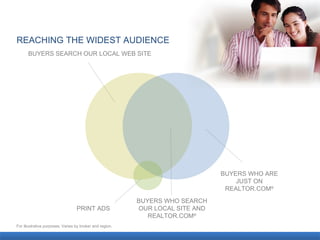 REACHING THE WIDEST AUDIENCE For illustrative purposes. Varies by broker and region. BUYERS SEARCH OUR LOCAL WEB SITE BUYERS WHO ARE JUST ON REALTOR.COM ® BUYERS WHO SEARCH OUR LOCAL SITE AND REALTOR.COM ® PRINT ADS 