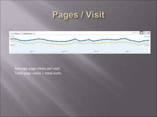 Average page views per visit
Total page views ÷ total visits
 