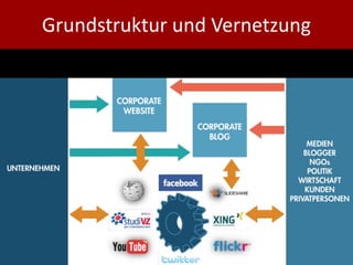 Grundstruktur und Vernetzung




                     © 2011 Christian Fürst, cf@media-experten.de
 
