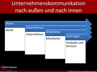 Unternehmenskommunikation
    nach außen und nach innen

Markt
        Unternehmen
Markt
                      Mitarbeiter
        Unternehmen
                                    Leistungen
                      Mitarbeiter
                                    Produkte und
                                    Services




                                     © 2011 Christian Fürst, cf@media-experten.de
 