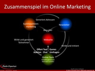 Zusammenspiel im Online Marketing

                          Generiert Adressen
           Suchmaschinen-                            Newsletter
              marketing
                                 Besucher



   Wirbt und generiert            Webseite
       Teilnehmer
                                                       Wirbt und initiiert
                           Offert Tool Games
                         Auktion Chat Umfragen

                                Online Tools
                               Kontakte generieren
                                Mehrwert schaffen



                                                                  Quelle xpect-media.de
                                                            © 2011 Christian Fürst, cf@media-experten.de
 