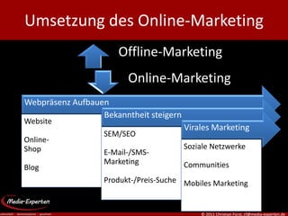 Umsetzung des Online-Marketing
                      Offline-Marketing
                         Online-Marketing
Webpräsenz Aufbauen
                  Bekanntheit steigern
Website
                                         Virales Marketing
                   SEM/SEO
Online-
Shop                                     Soziale Netzwerke
                   E-Mail-/SMS-
                   Marketing             Communities
Blog
                   Produkt-/Preis-Suche Mobiles Marketing


                                             © 2011 Christian Fürst, cf@media-experten.de
 