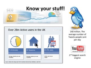 Know your stuff!140 million. The average number of Tweets people sent per day2nd biggest search engine