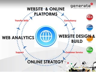 WEBSITE  & ONLINE PLATFORMSConsultancy Transfer Skills  WEBSITE DESIGN & BUILDWEB ANALYTICSSupportCustomer ServiceONLINE STRATEGY