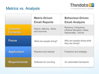 Metrics vs. Analysis Metric-Driven  Email Reports Behaviour-Driven  Email Analysis Common Elements Focus Application Requi...