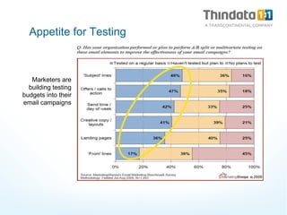 Appetite for Testing Marketers are building testing budgets into their email campaigns 