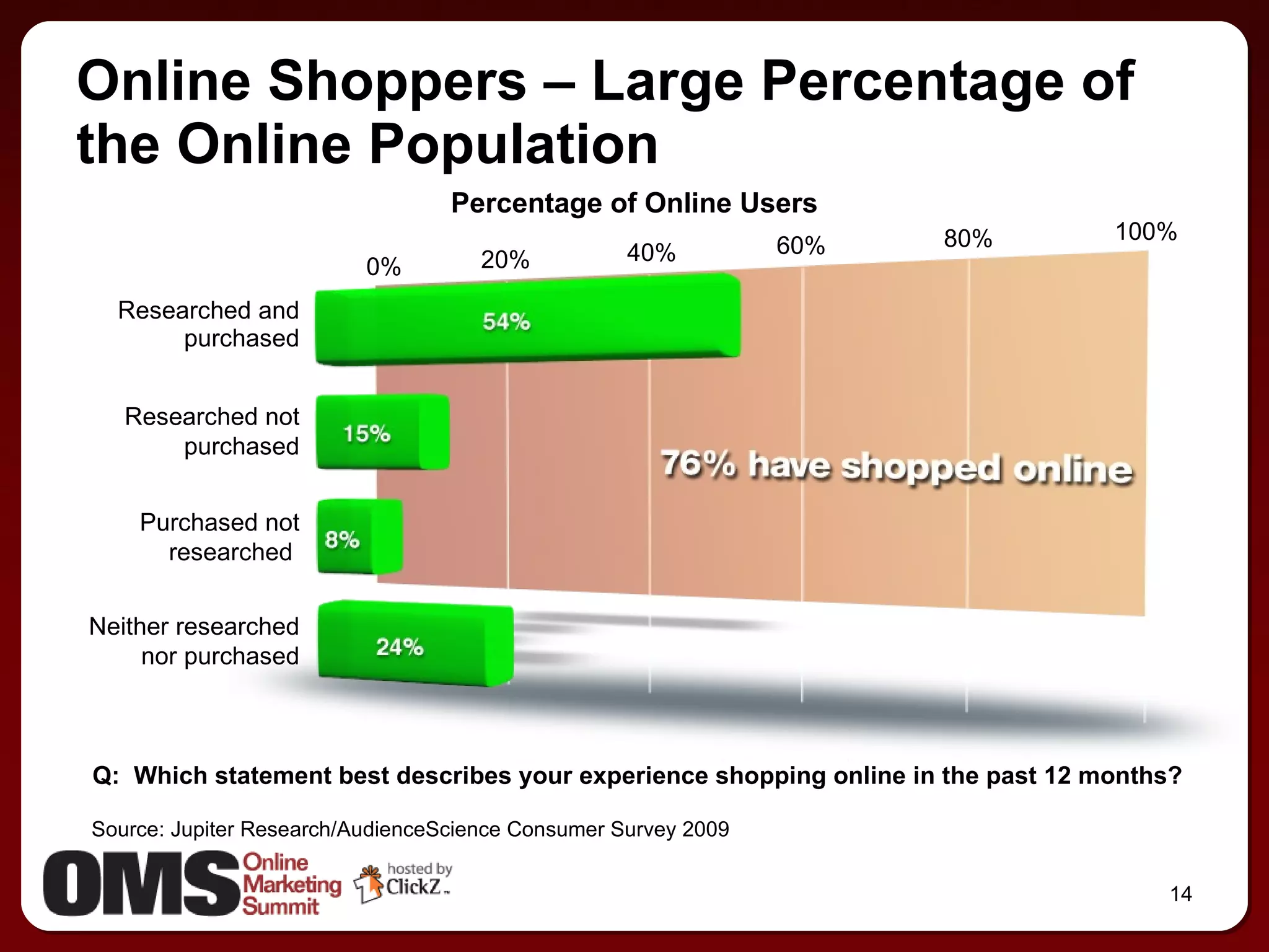 Researched and purchased Online Shoppers – Large Percentage of the Online Population Researched not purchased Purchased not researched  Neither researched nor purchased Q:  Which statement best describes your experience shopping online in the past 12 months? Source: Jupiter Research/AudienceScience Consumer Survey 2009  0% 20% 40% 60% 80% 100% Percentage of Online Users 