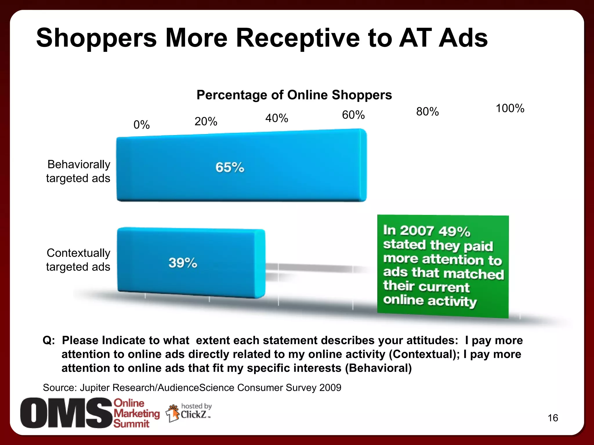Shoppers More Receptive to AT Ads Q:  Please Indicate to what  extent each statement describes your attitudes:  I pay more attention to online ads directly related to my online activity (Contextual); I pay more  attention to online ads that fit my specific interests (Behavioral) Source: Jupiter Research/AudienceScience Consumer Survey 2009  Percentage of Online Shoppers  0% 20% 40% 60% 80% 100% Contextually targeted ads Behaviorally targeted ads 