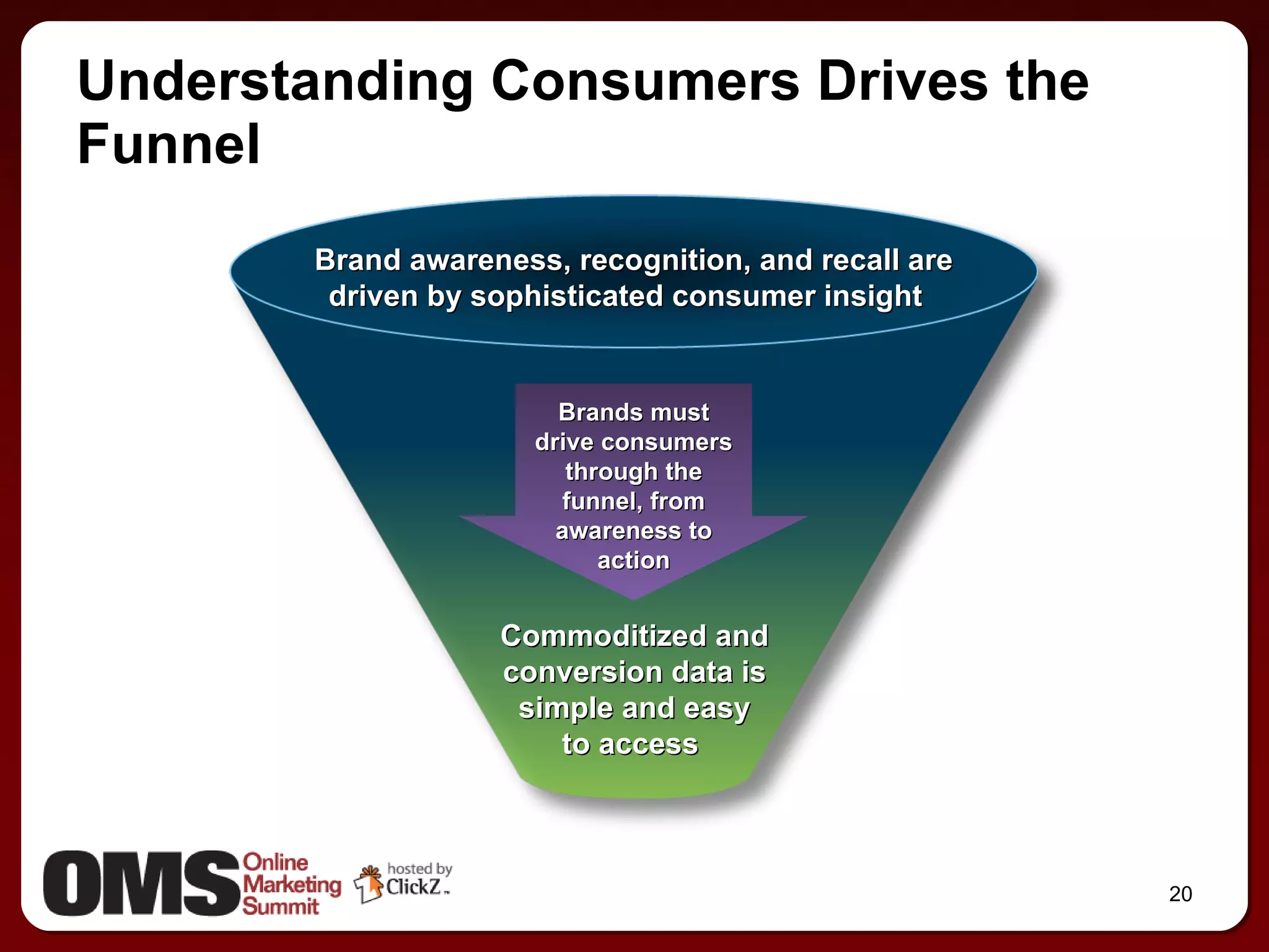 Understanding Consumers Drives the Funnel Commoditized and conversion data is simple and easy to access  Brand awareness, recognition, and recall are driven by sophisticated consumer insight  Brands must drive consumers through the funnel, from awareness to action 