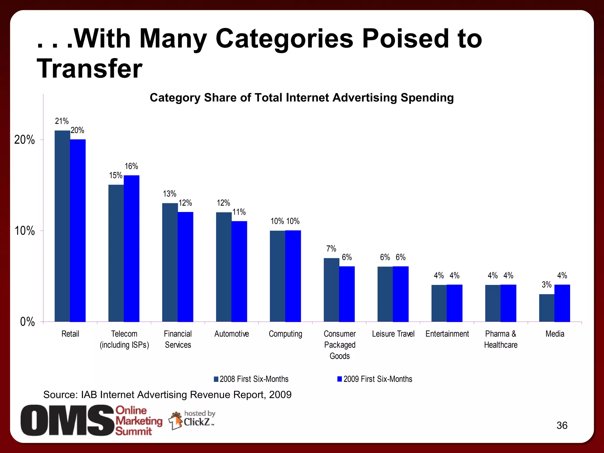 . . .With Many Categories Poised to Transfer Source: IAB Internet Advertising Revenue Report, 2009 Category Share of Total Internet Advertising Spending 