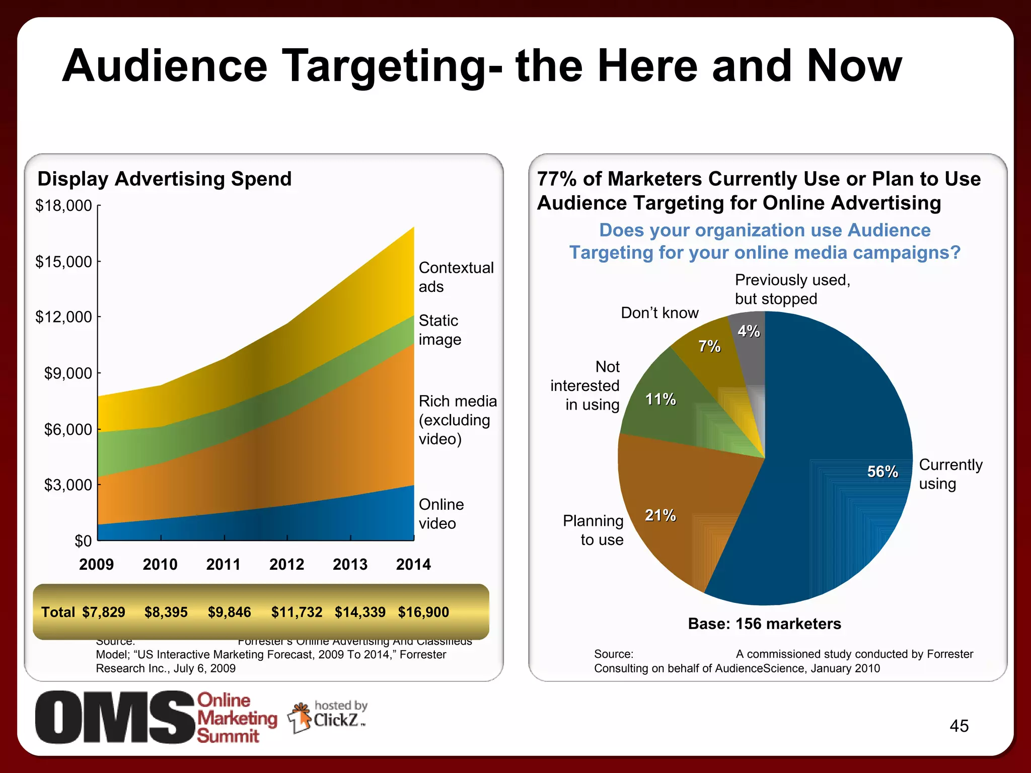 Audience Targeting- the Here and Now Display Advertising Spend 77% of Marketers Currently Use or Plan to Use Audience Targeting for Online Advertising Source: Forrester’s Online Advertising And Classifieds Model; “US Interactive Marketing Forecast, 2009 To 2014,” Forrester Research Inc., July 6, 2009 Total $7,829 $8,395 $9,846 $11,732 $14,339 $16,900 Contextual ads Static image Rich media (excluding video) Online video 2009 2010 2011 2012 2013 2014 Source: A commissioned study conducted by Forrester Consulting on behalf of AudienceScience, January 2010  Does your organization use Audience Targeting for your online media campaigns? Base: 156 marketers $0 $3,000 $6,000 $9,000 $12,000 $15,000 $18,000 Currently using Planning to use Previously used, but stopped Not interested in using Don’t know 11% 56% 4% 21% 7% 