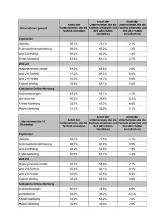 Anteil der            Anteil der
                                 Anteil der      Unternehmen, die die Unternehmen, die die
Unternehmen gesamt          Unternehmen, die die Technik einsetzen und Technik einsetzen und
                             Technik einsetzen      ihre Aktivitäten      ihre Aktivitäten
                                                      verstärken           zurückfahren
Topthemen
Usability                          92,1%                73,1%                  2,1%
Suchmaschinenoptimierung           88,2%                65,2%                  1,3%
Web-Controlling                    86,2%                63,0%                  1,8%
E-Mail-Marketing                   87,8%                61,4%                  2,7%
Web 2.0
Nutzergenerierte Inhalte           54,3%                55,8%                  2,9%
Web 2.0-Technik                    47,2%                51,7%                  5,0%
Web 2.0-Portale                    40,6%                44,7%                  6,8%
Eigener Weblog                     35,8%                57,1%                  5,5%
Klassische Online-Werbung
Suchwortanzeigen                   67,3%                49,1%                  4,1%
Werbebanner                        60,2%                36,6%                 23,5%
Affiliate Marketing                32,7%                45,3%                  6,6%
Mobile Marketing                   31,1%                32,9%                  5,1%


                                                       Anteil der            Anteil der
                                 Anteil der      Unternehmen, die die Unternehmen, die die
Unternehmen bis 10
                            Unternehmen, die die Technik einsetzen und Technik einsetzen und
Mitarbeiter
                             Technik einsetzen      ihre Aktivitäten      ihre Aktivitäten
                                                      verstärken           zurückfahren
Topthemen
Usability                          93,1%                70,5%                  4,1%
Suchmaschinenoptimierung           88,5%                63,8%                  0,9%
Web-Controlling                    83,2%                57,8%                  1,8%
E-Mail-Marketing                   87,8%                61,7%                  4,3%
Web 2.0
Nutzergenerierte Inhalte           55,7%                58,9%                  2,7%
Web 2.0-Technik                    50,4%                56,1%                  6,1%
Web 2.0-Portale                    45,0%                50,8%                  8,5%
Eigener Weblog                     42,0%                65,5%                  3,6%
Klassische Online-Werbung
Suchwortanzeigen                   66,4%                44,8%                  6,9%
Werbebanner                        52,7%                38,2%                 29,4%
Affiliate Marketing                54,2%                55,2%                  7,5%
Mobile Marketing                   32,8%                41,9%                  7,0%
 