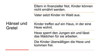 Hänsel und
Gretel
Eltern in finanzieller Not, Kinder können
nicht ernährt werden.
Vater setzt Kinder im Wald aus.
Kinder treffen auf ein Haus, in der eine
Hexe wohnt.
Hexe sperrt den Jungen ein und lässt
das Mädchen für sie arbeiten.
Die Kinder überwältigen die Hexe und
kommen frei.
 